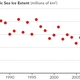 Minimum Arctic sea ice extent in September over the satellite record period. Image: NASA Earth Observatory